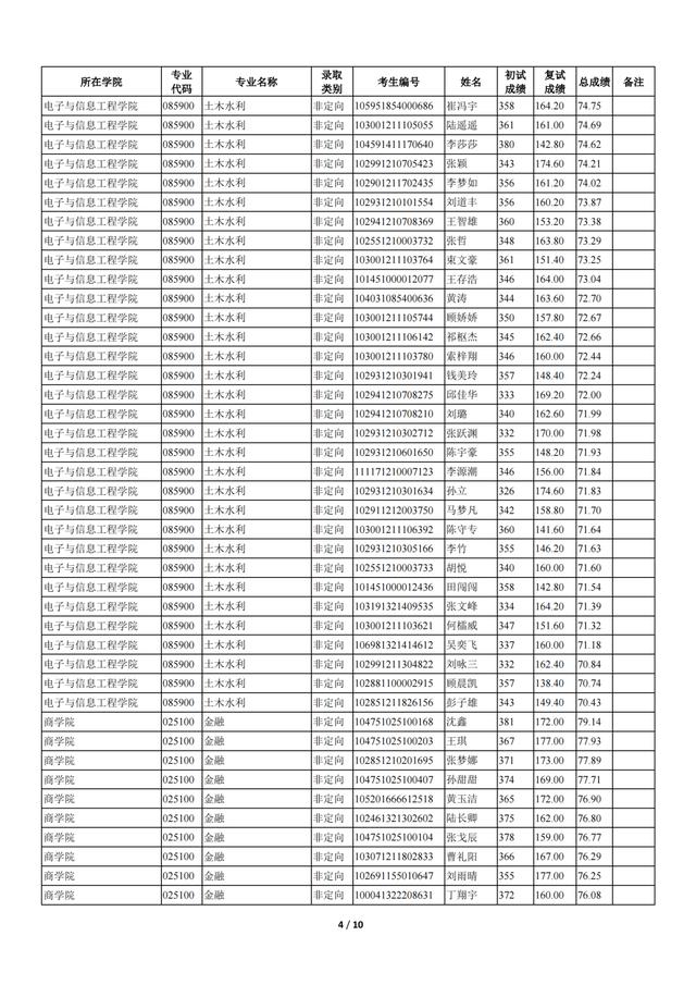 苏州科技大学2021年全日制一志愿+调剂硕士研究生招生拟录取名单