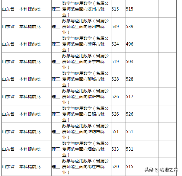 2018年山东理工大学在山东省各专业录取分数线