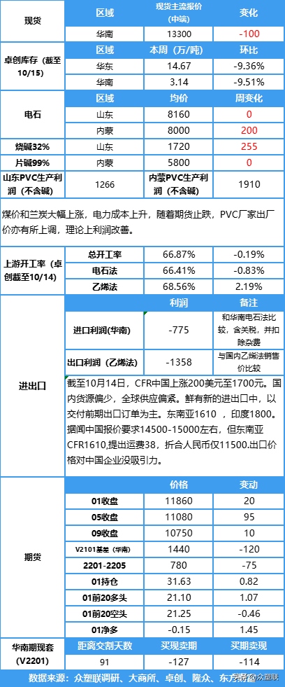 现货价格涨跌互现，台塑11月PVC价格大涨250美元，期价延续震荡