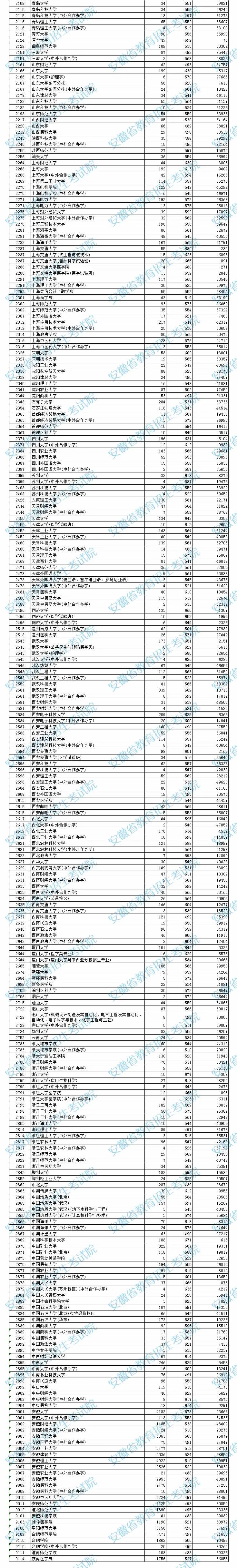 又有7省公布2021本科批投档分！还差哪些省份呢？
