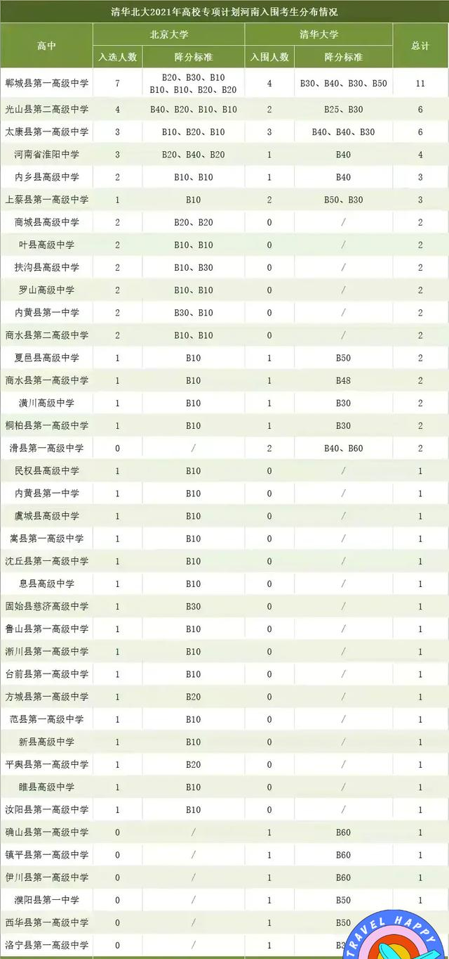 河南77名考生入围清北专项计划，降分录取，郸城一高独占11人
