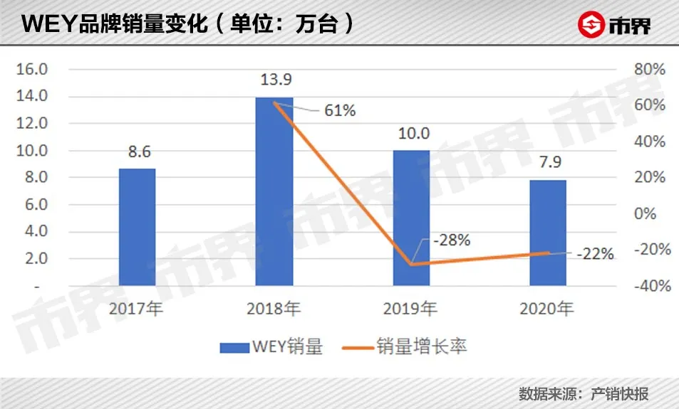 长城汽车有点慌