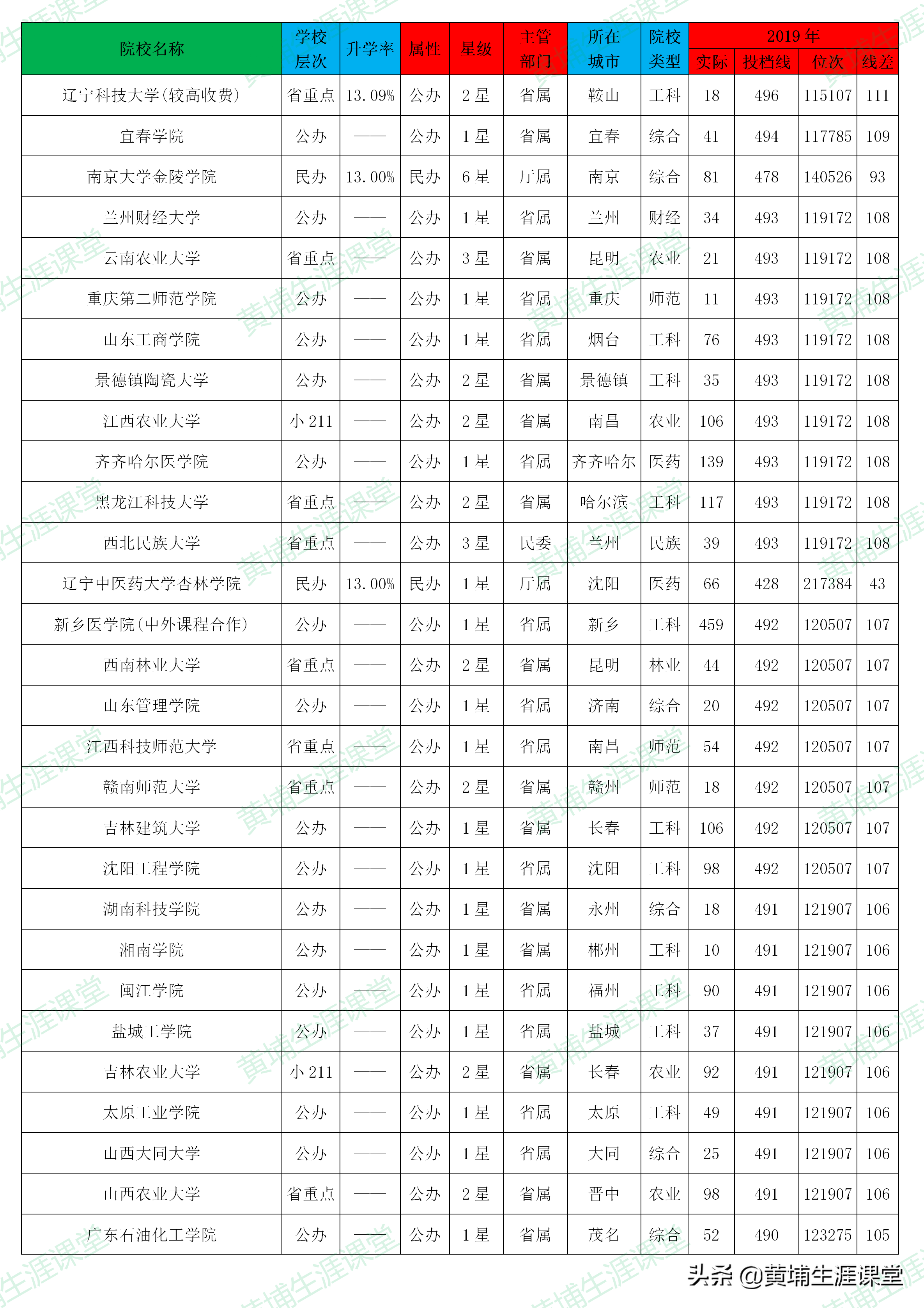 「理科二批」2019年河南省理科二批高校投档分析表