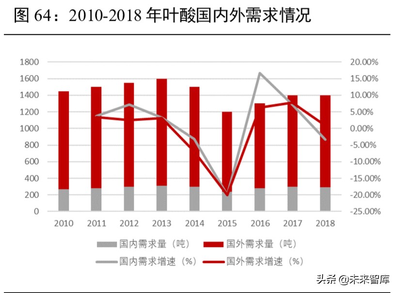 维生素行业深度报告：13个主要维生素品种生产工艺与市场格局解析