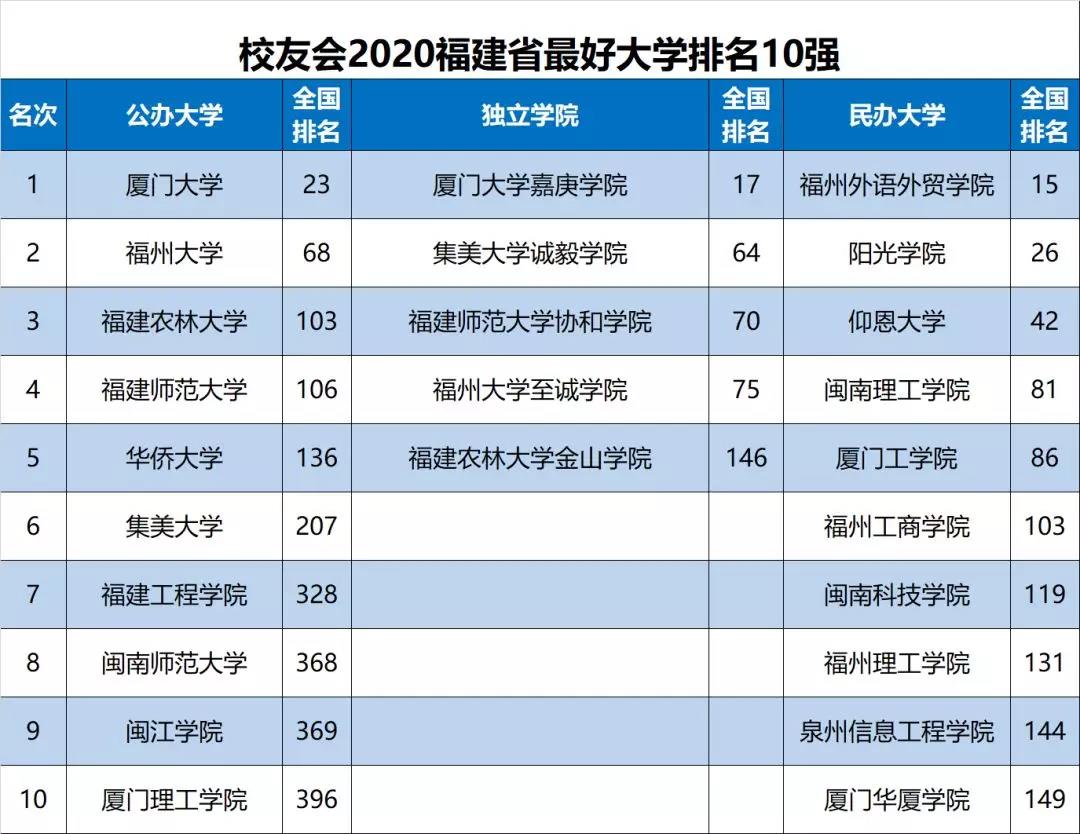 2020福建省大学最新10强排名，厦大第1，集大第6