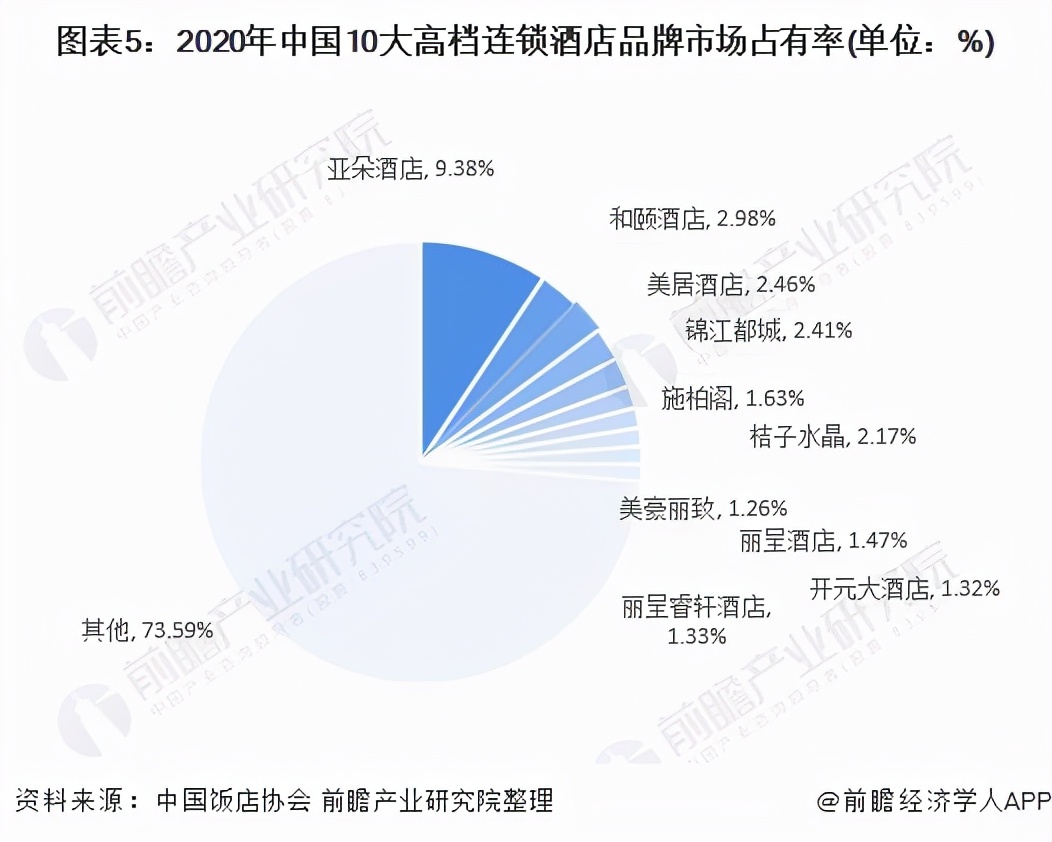 2021年中国酒店行业竞争格局及市场份额分析 中低端市场较集中