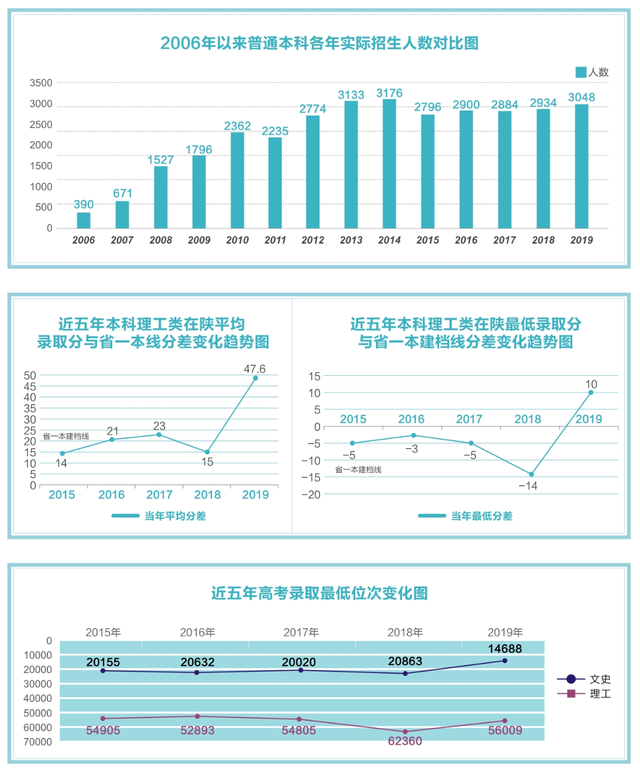 西安医学院2020年在各省市招生计划及2019年各专业录取分数线