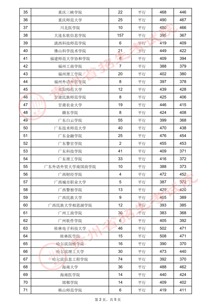 贵州高考：2021年贵州省高考第二批本科院校录取分数线