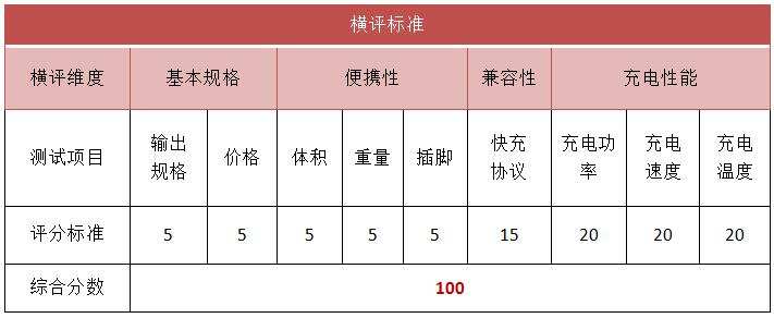 5款 iPhone 热门 20W 快充头，哪款最值得买？