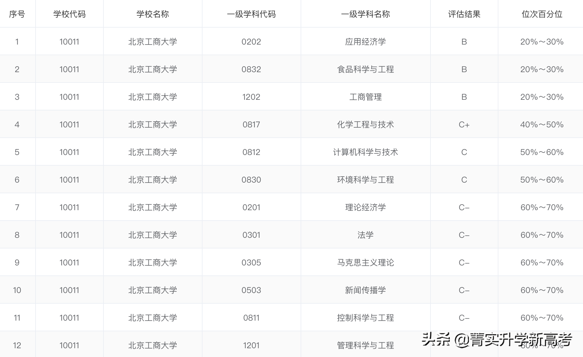 #院校解读#中上等分数段考生心目中的财经类院校，就业一样好