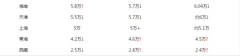 2018全国各省市高考人数公布，这5大省市最心酸，竞争力大！