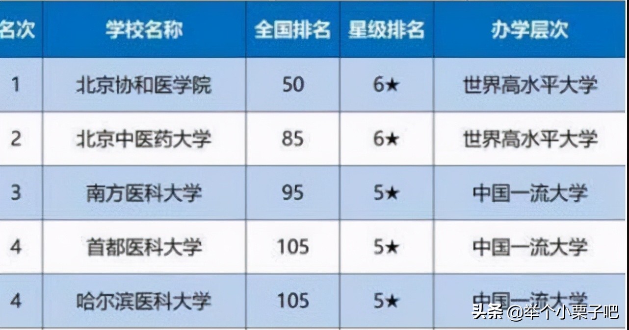 我国四大“医学”名校排名变化，榜首仍是协和，其它三所争议大