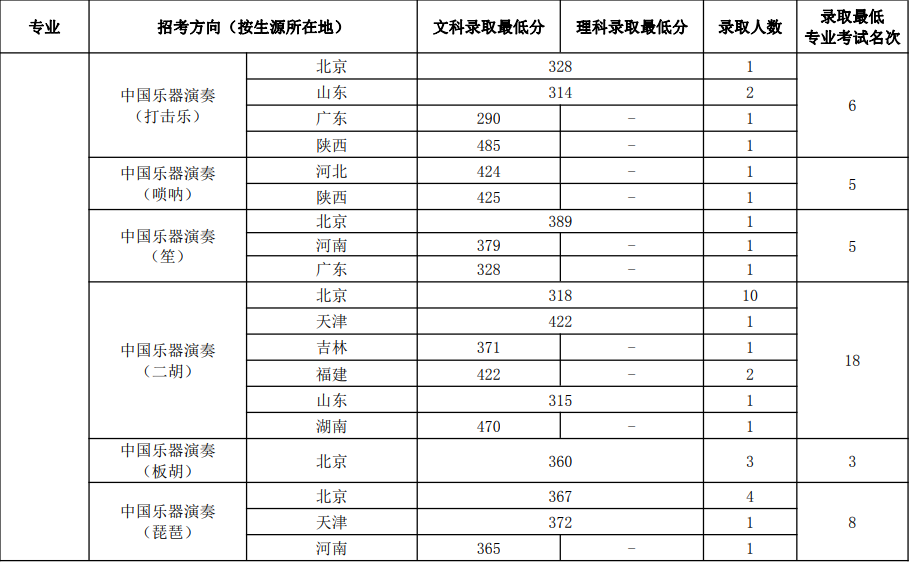 中央音乐学院数据爆冷！十一大音乐学院文化课淘汰率大盘点（上）
