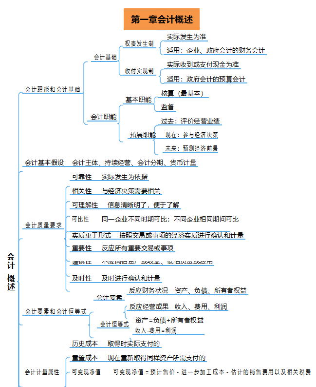 備戰2022年初級會計攻略:實務 經濟法76頁思維導圖,快收藏