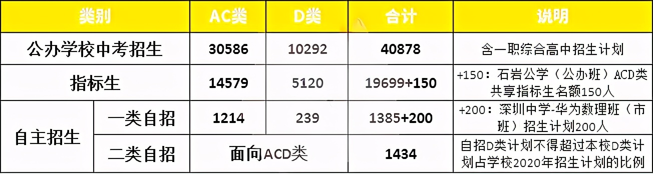 深圳公办高中大汇总，含招生名额、住宿、录取分数线、高优率分析