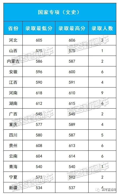 考2次都没这么高分！全国52所重点大学各省投档线汇总