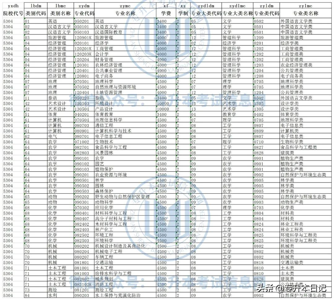 2022年云南大学专升本各院校招生专业及专业对照表公布