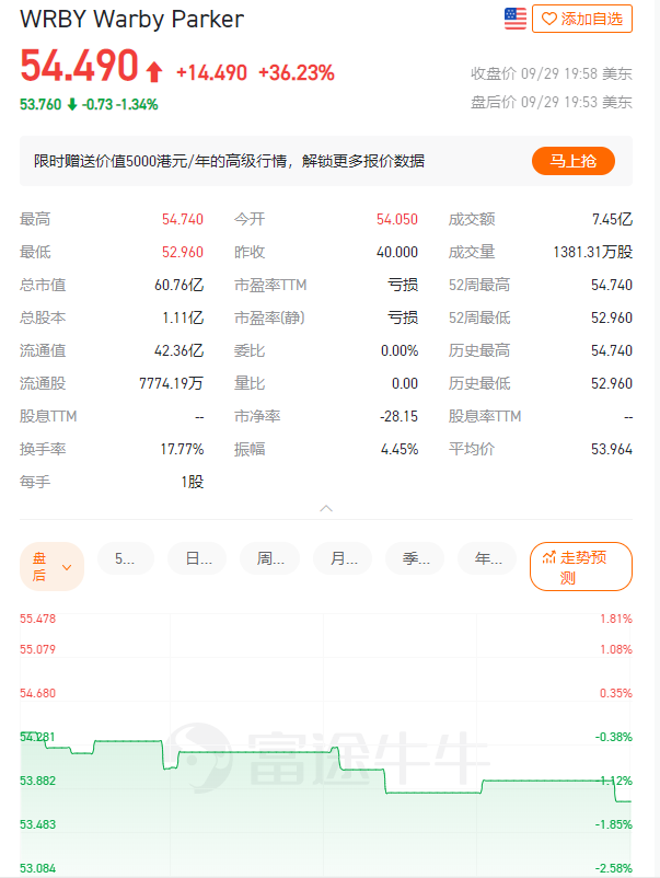 Warby Parker上市首日涨超36%，DTC眼镜鼻祖“名不虚传”？