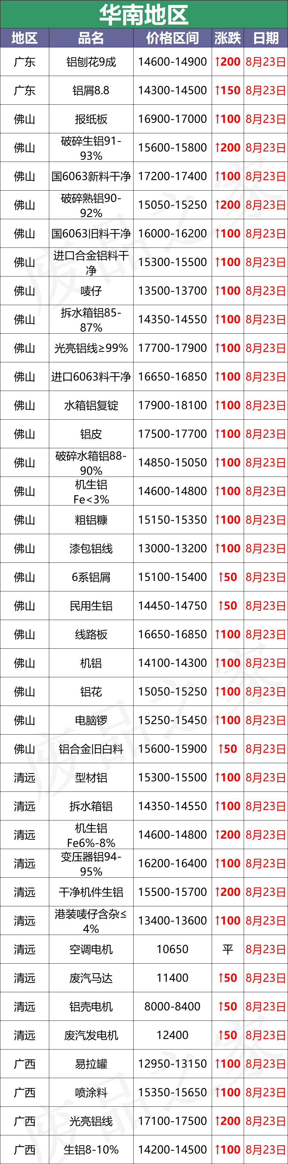 最新8月23日废铝价格汇总（附铝业厂家采购价）