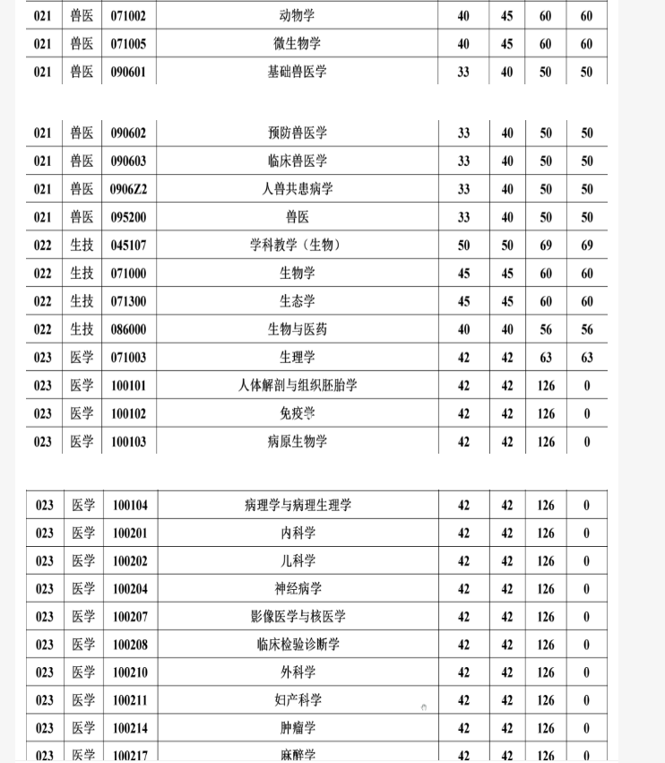 扬州大学近3年硕士研究生招生复试基本分数线