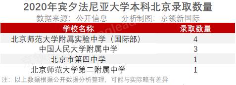 藤校本科录取放榜，北京哪些学校获得了藤校青睐？