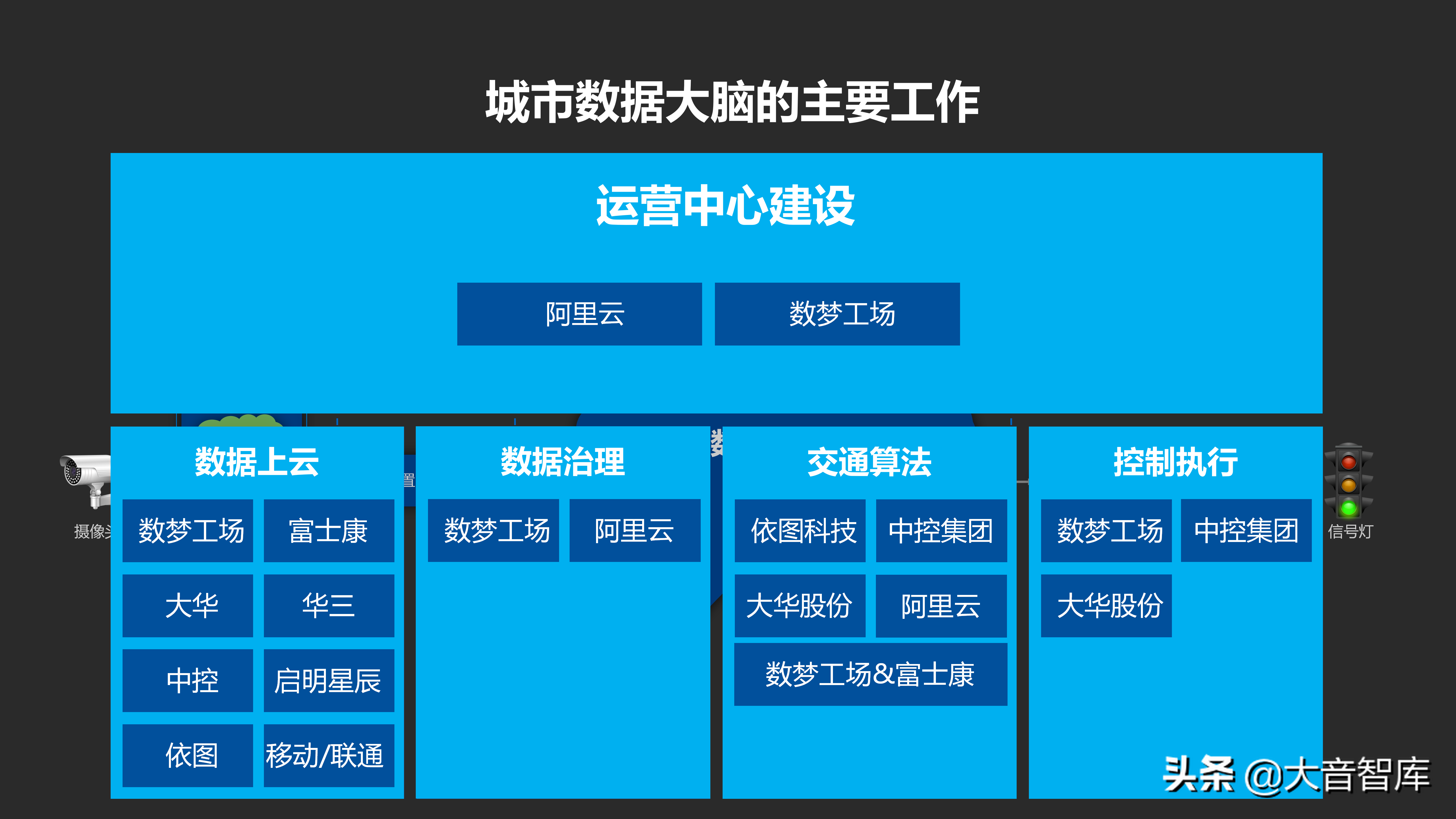 城市数据大脑项目汇报方案
