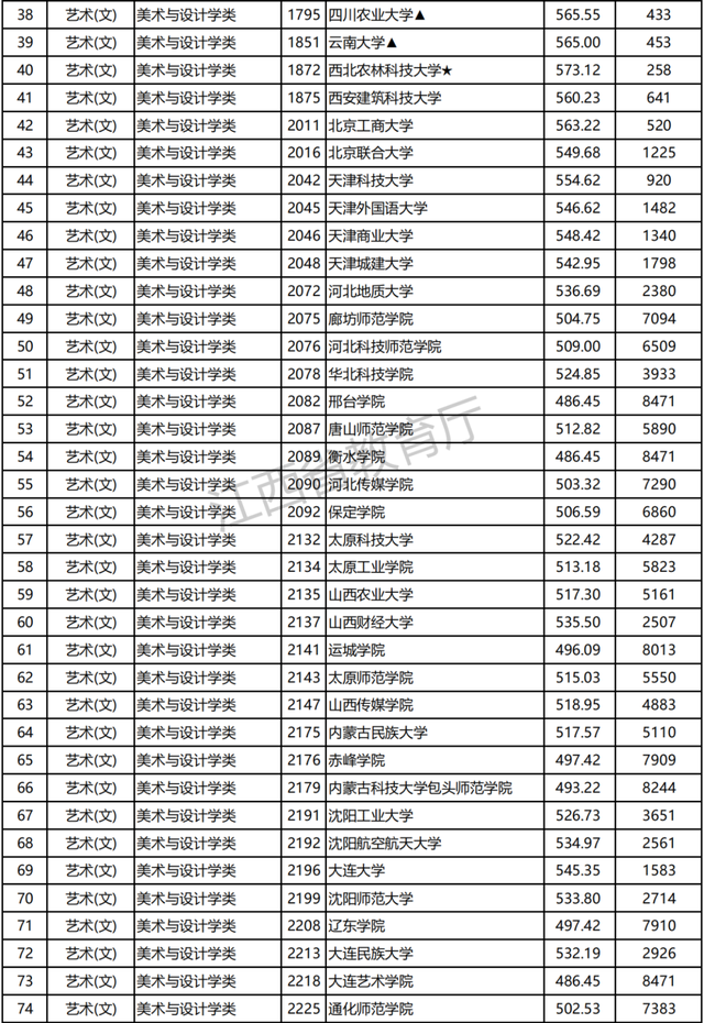 江西2021高招提前批本科艺术类平行志愿投档分及位次公布