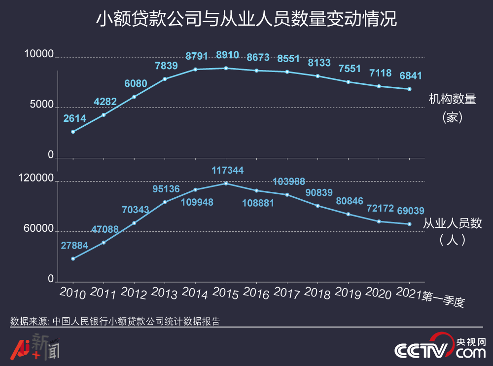 3个月减少277家，曾经近万亿市场的小额贷款公司风光不再？