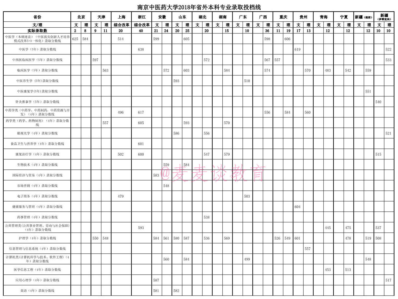 南京中医药大学2018-2020在全国各省分数+省内各专业分