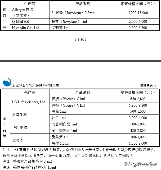 华熙生物上市：售价1万元的玻尿酸，成本只要20元？