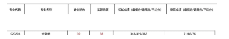 22考研——天津财经大学金融专业考情分析