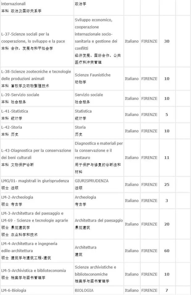 佛罗伦萨大学入学考试&申请攻略——意大利四大经济名校之一