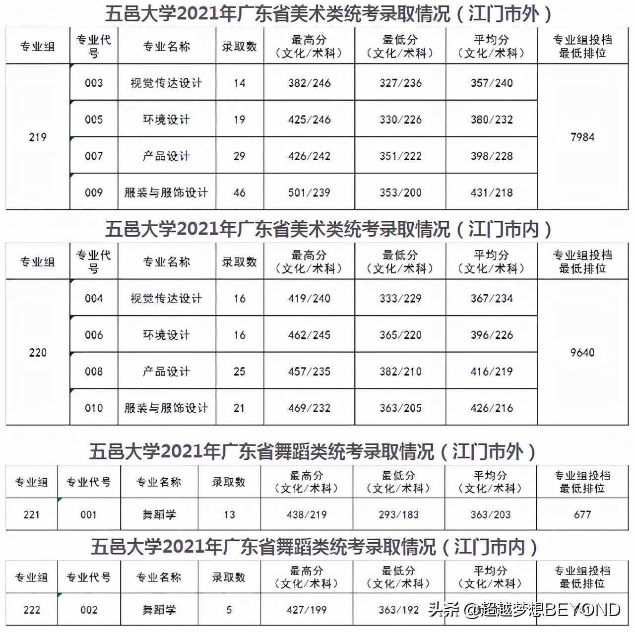 五邑大学2021年广东省各专业录取分数汇总（含排位）
