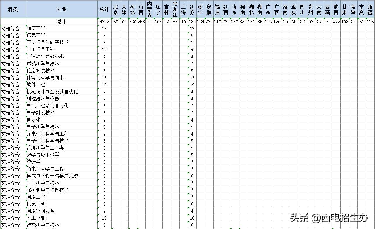 今年考多少分，能来西电？近3年西安电子科技大学录取分数线汇总