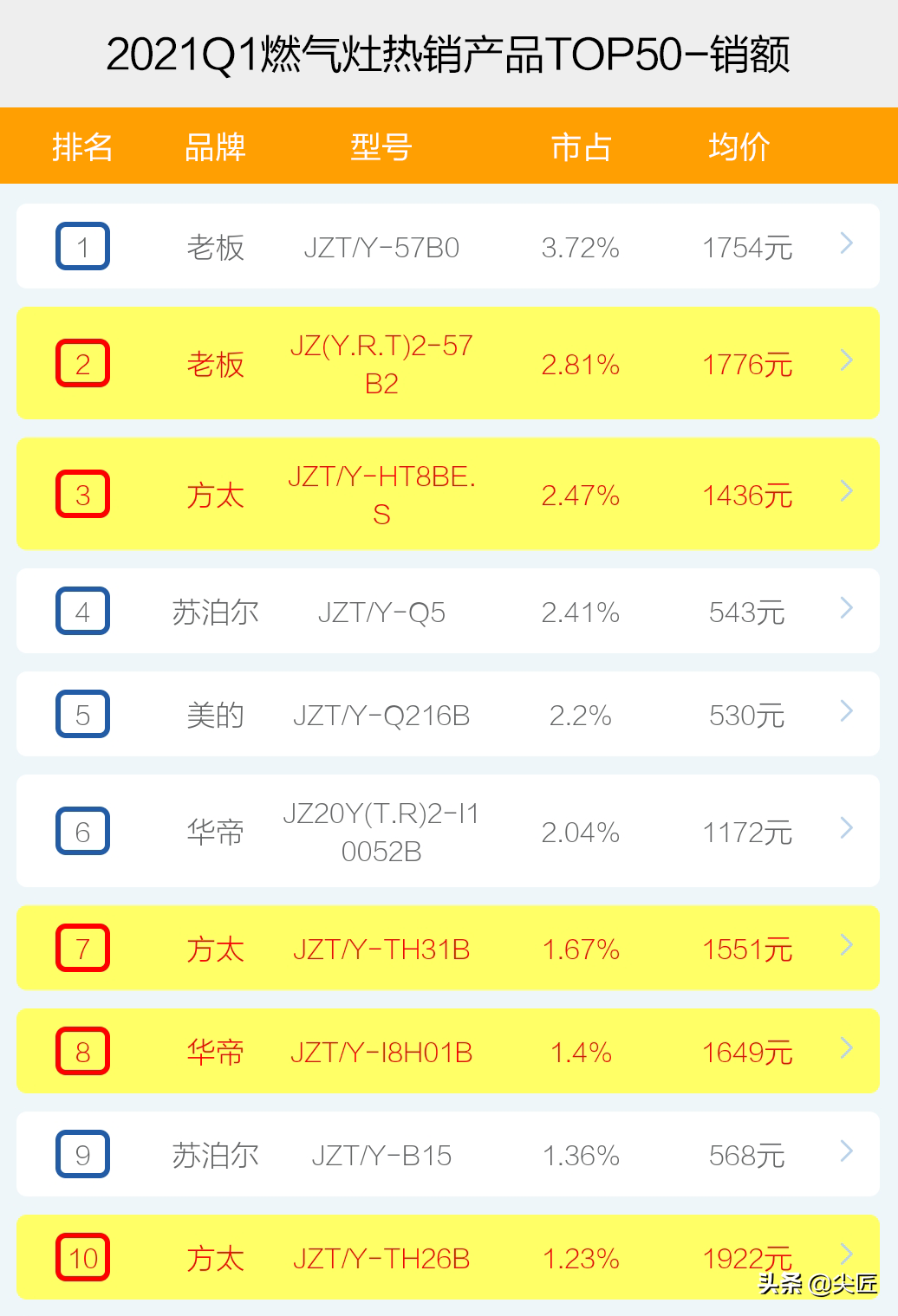 燃气灶哪家强？2021年1季度销售数据出炉，TOP50爆款产品榜单揭秘