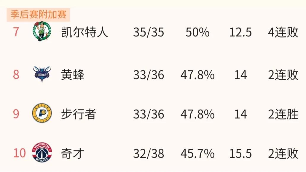 nba西部为什么有附加赛(NBA为什么要增加附加赛，这样对东西部排名第7和第8公平吗？)