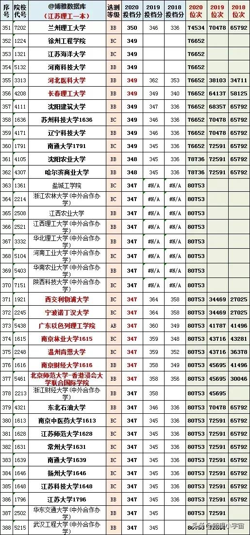 2021年江苏高考志愿填报分析！附江苏近三年一分一段一校详尽分析