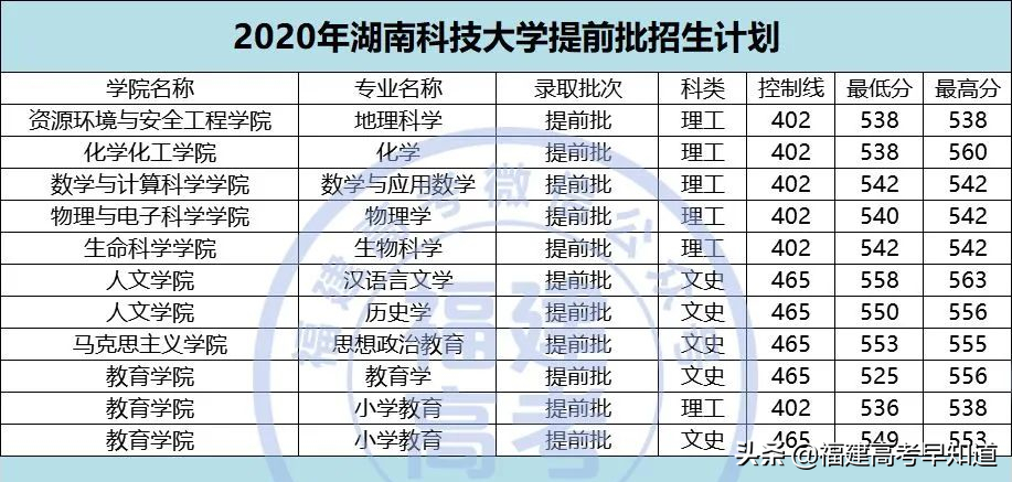 2021年福建高考生提前批师范类报考攻略出炉！附招生计划及录取分