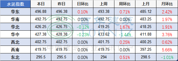 5月25日全国主要城市螺纹钢、水泥、混凝土、砂石价格表