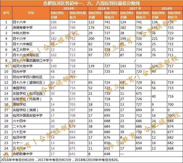 2019合肥考生多少分能上168？各初中指标到校汇总（含4年对比）