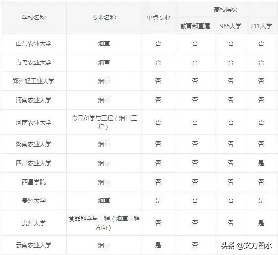 专业解读 | 名场面！你见过上课抽烟的专业吗？