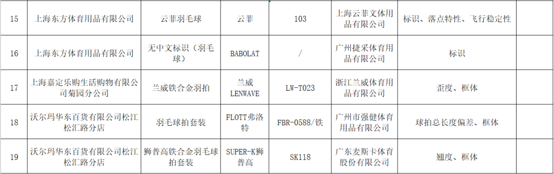 上海市场监管局：乒乓球、羽毛球及球拍不合格率为25.7%