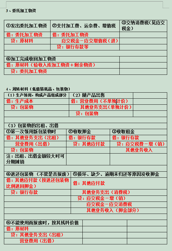 这是我迄今见过最全的会计分录了，汇总成73个表格，好用又好记