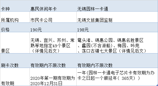 无锡园林卡和惠民休闲年卡到底有啥不同？这次终于搞清楚了