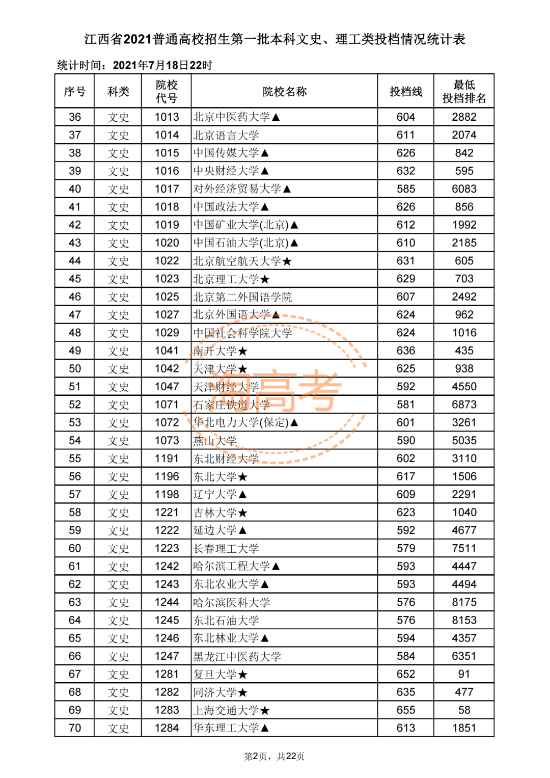 又有7省公布2021本科批投档分！还差哪些省份呢？