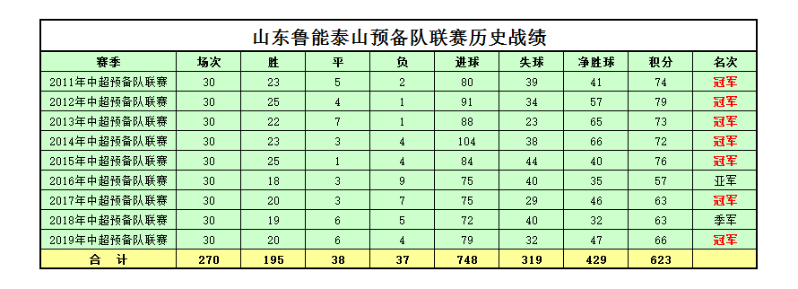 2011中超预备队联赛(鲁能预备队客场战平国安，9年第7冠，俱乐部高层现场送上祝贺)