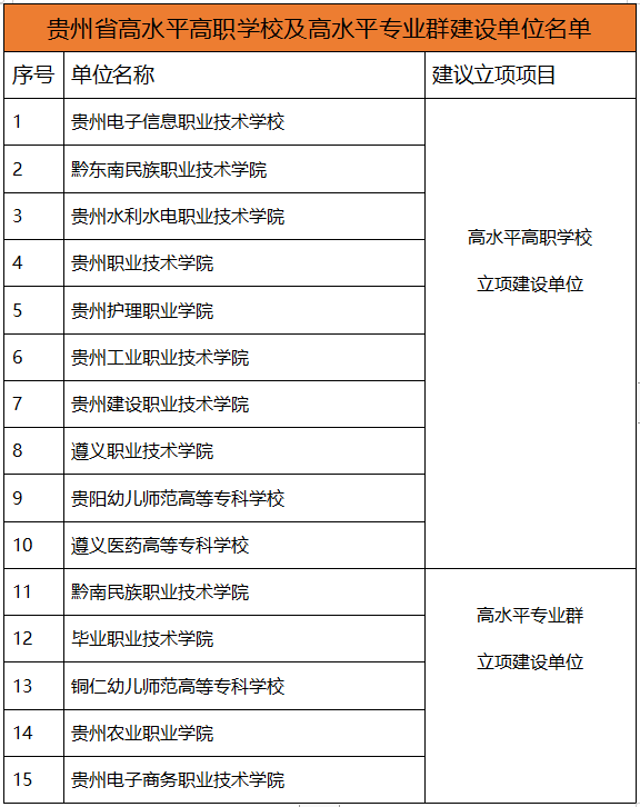 15所职校！贵州“双高”校建设名单公布