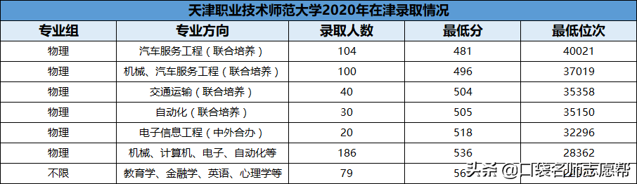 全了！盘点11所天津高校，500-600分中等考生都可报考！（下）