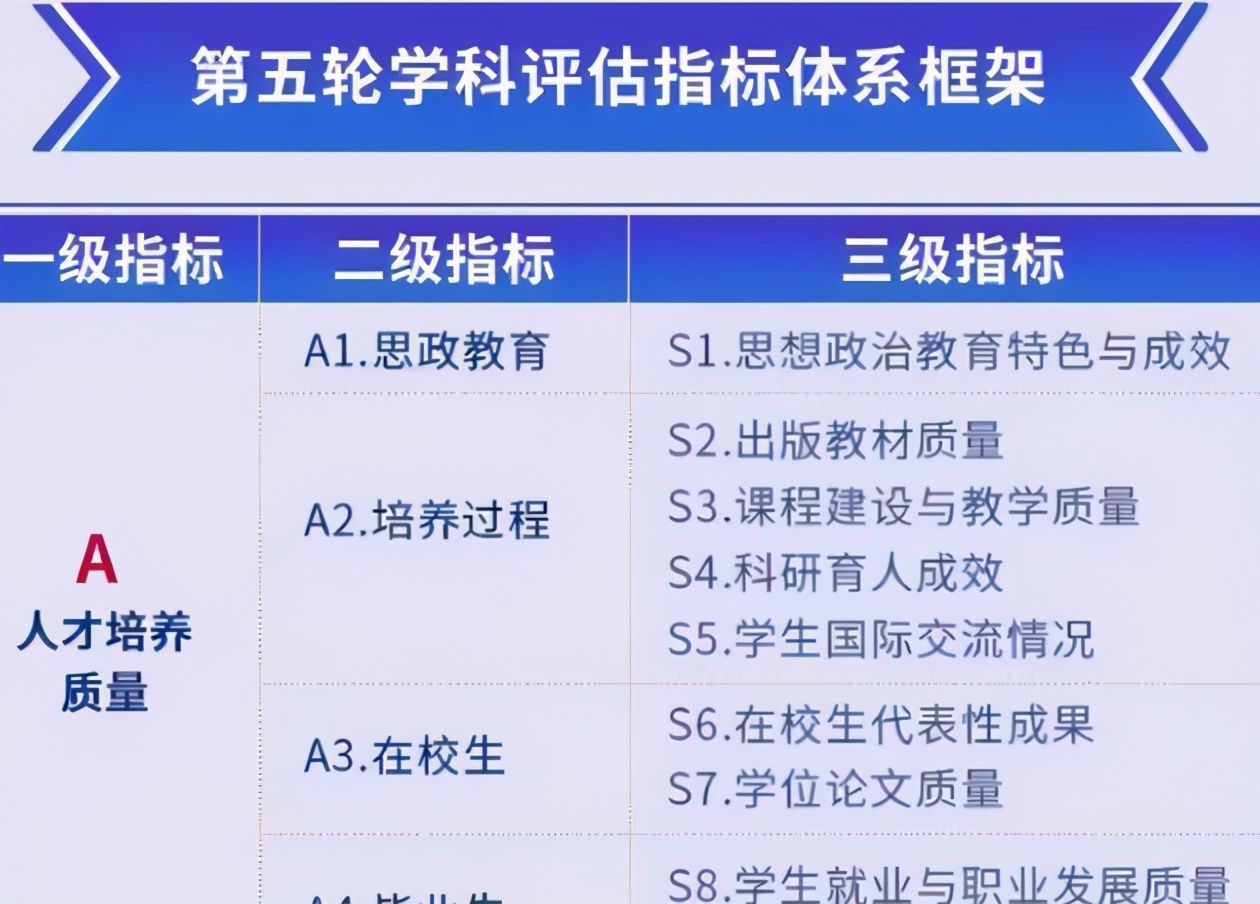 大学迎第5轮学科评估，2022年公布，A+学科排名出现洗牌