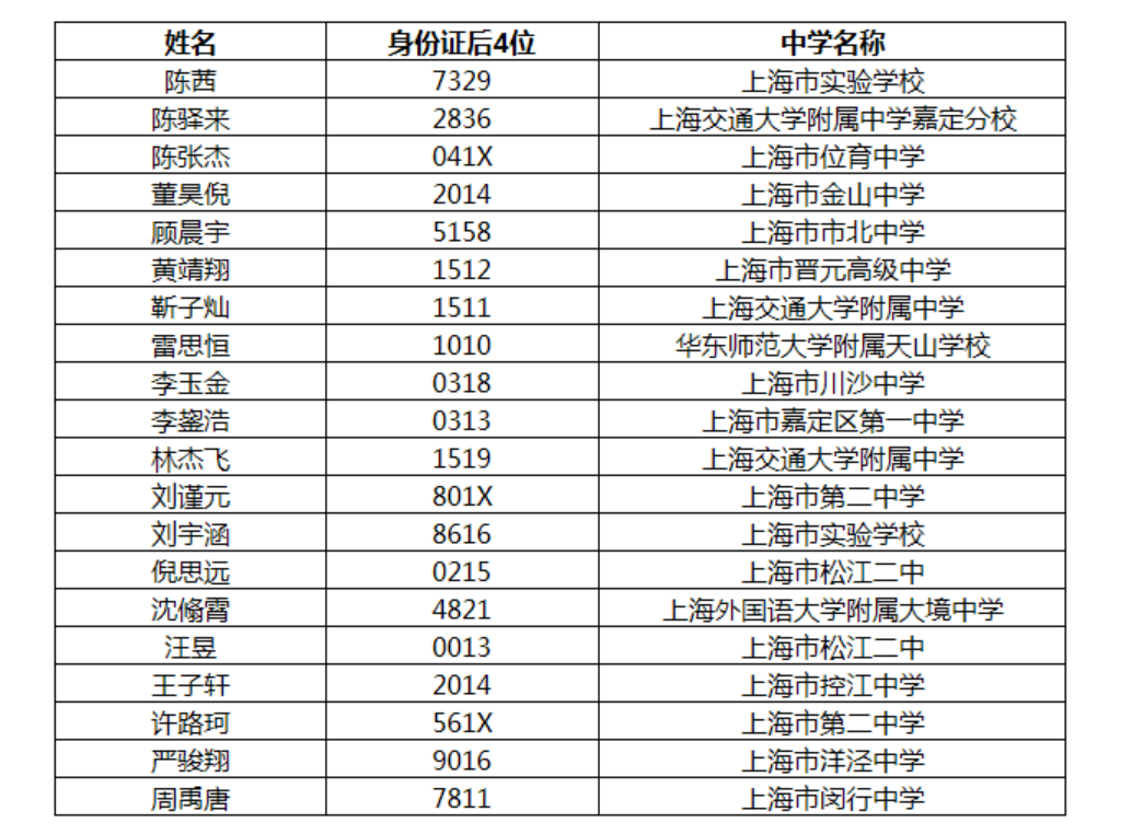 最新！27所高校提前批院校录取分数线公布（附录取查询通道）